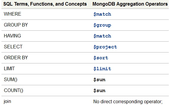 MongoDB Aggregation