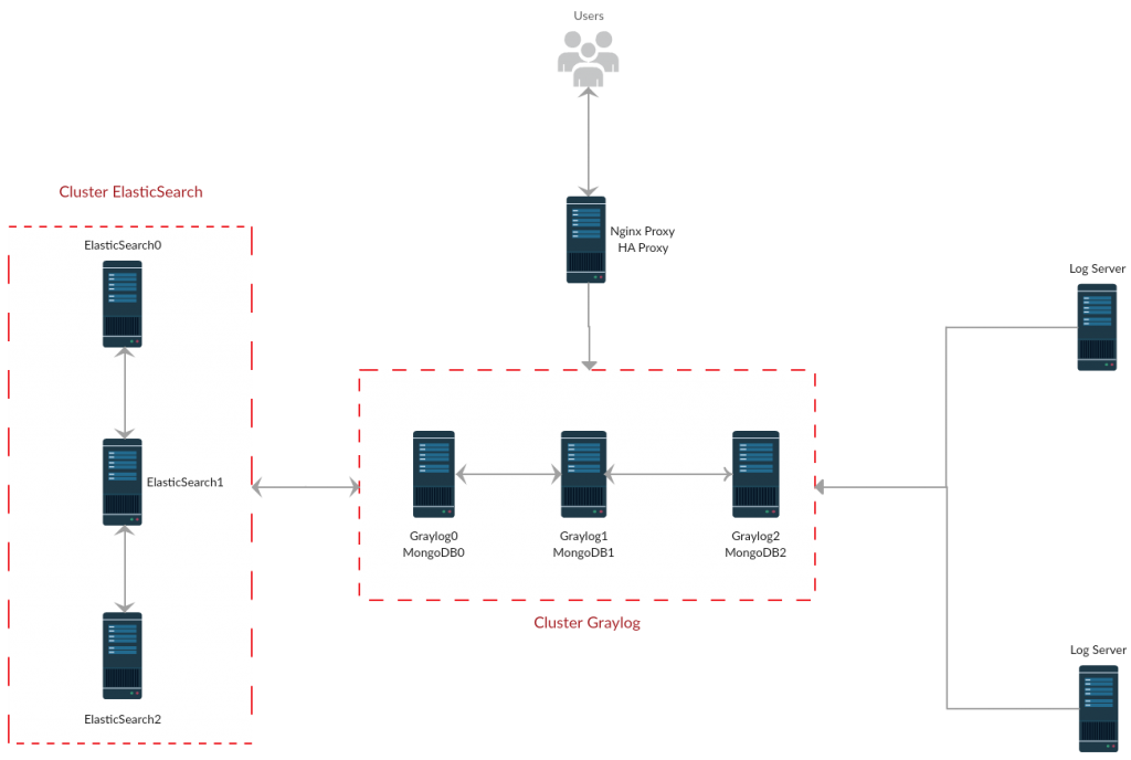 Nginx/HAProxy se comunicam com os servidores Graylog/MongoDB, que armazenam e leem informações no ElasticSearch, e recebem os logs de servidores com agents configurados.