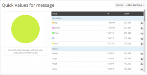 Gráfico de Quick Values para o campo "message", do graylog.