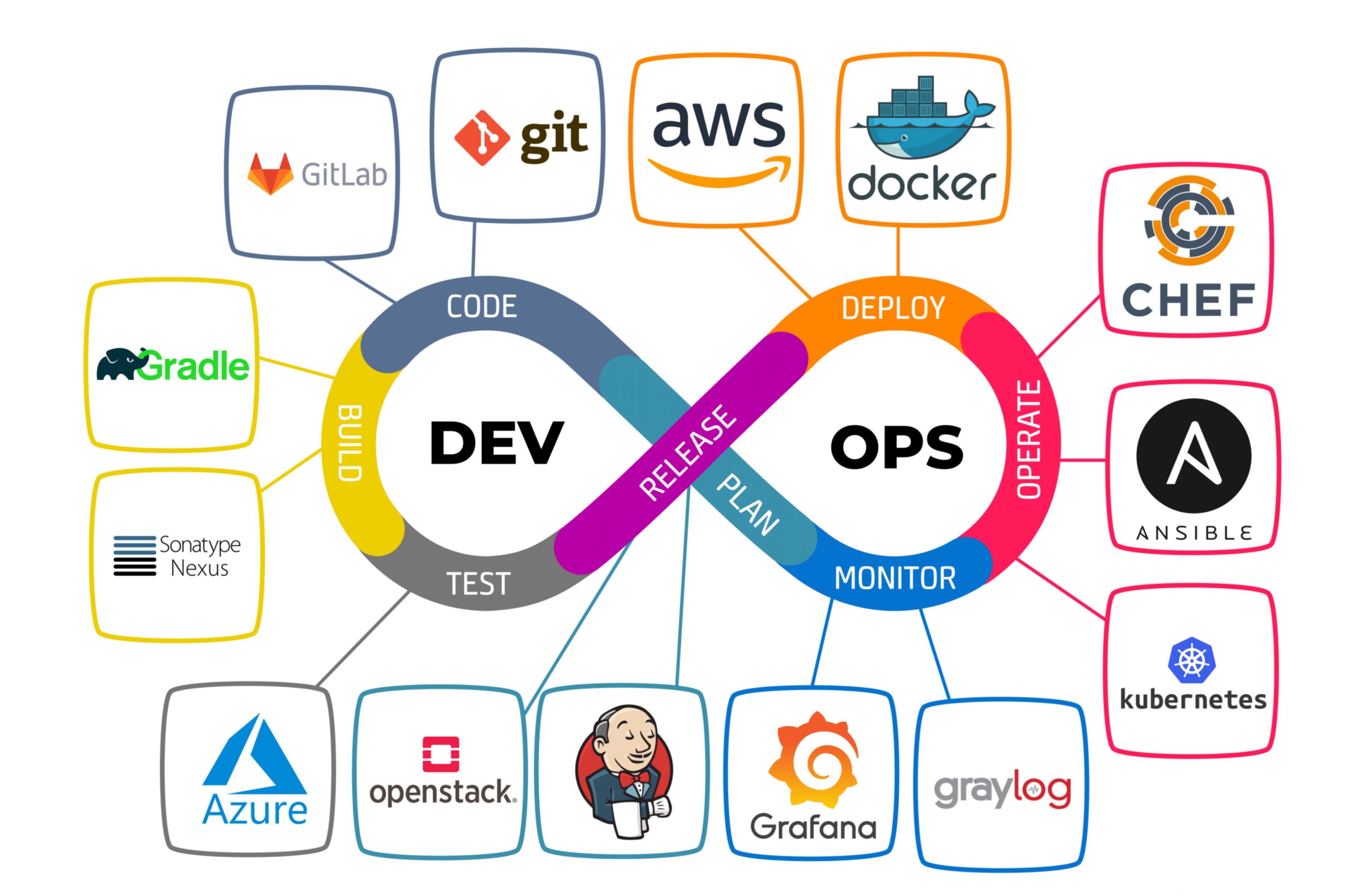 Devops курсы. DEVOPS. DEVOPS инструменты. DEVOPS языки программирования. Код DEVOPS.