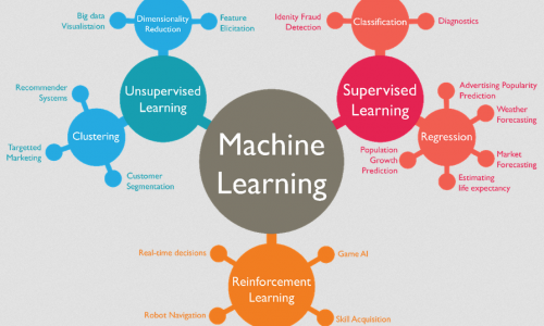 Conceitos básicos sobre Machine Learning