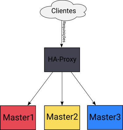 Requisições -> Load Balancer -> Masters