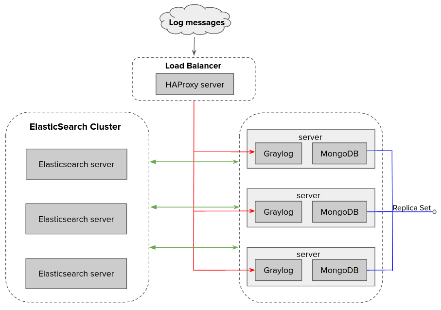 Com clustering. Graylog архитектура. Graylog схема работы. Системы логирования Graylog. Структура данных в Elasticsearch.