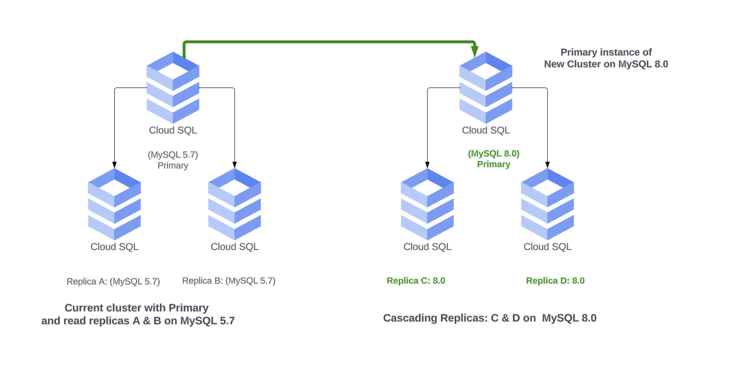 Estrategia de upgrade com replicas em cascata no Cloud SQL